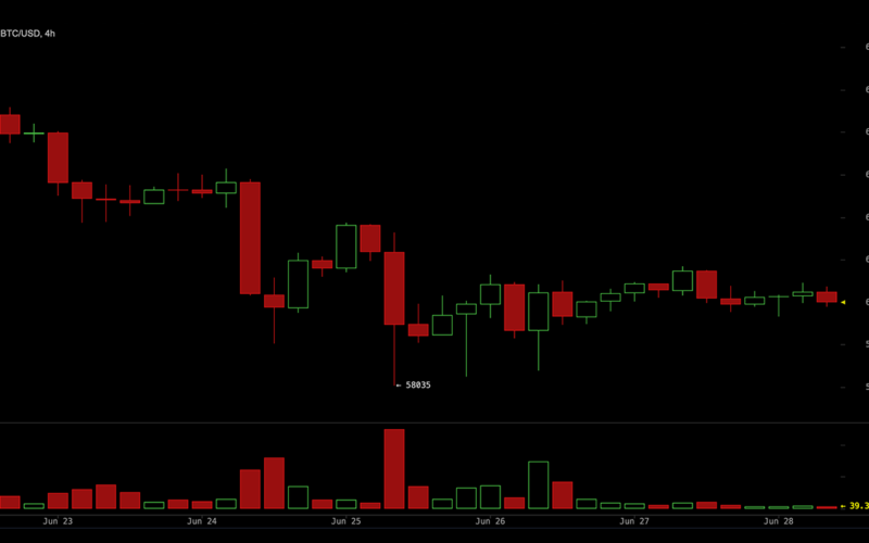 CME Puts Dominate Bitcoin Options as Traders Bet Against $60K Floor