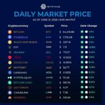 Crypto Prices June 21, 2026