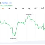 Crypto Traders Push BTC Near $60K as 30% YTD Decline Keeps 2026 Bear Market in Focus – Bitcoin News