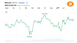 Crypto Traders Push BTC Near $60K as 30% YTD Decline Keeps 2026 Bear Market in Focus – Bitcoin News