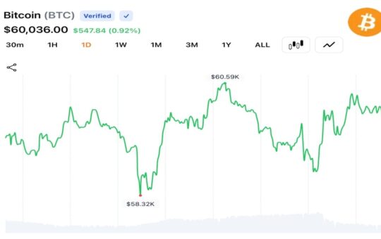 Crypto Traders Push BTC Near $60K as 30% YTD Decline Keeps 2026 Bear Market in Focus – Bitcoin News