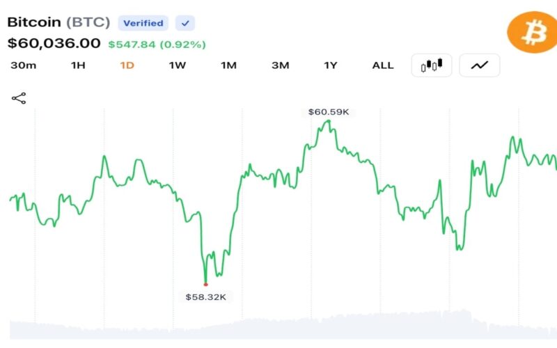 Crypto Traders Push BTC Near $60K as 30% YTD Decline Keeps 2026 Bear Market in Focus – Bitcoin News