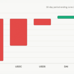 Crypto’s Dry Powder Is Drying up as Stablecoin Sector Contracts by $9.4B