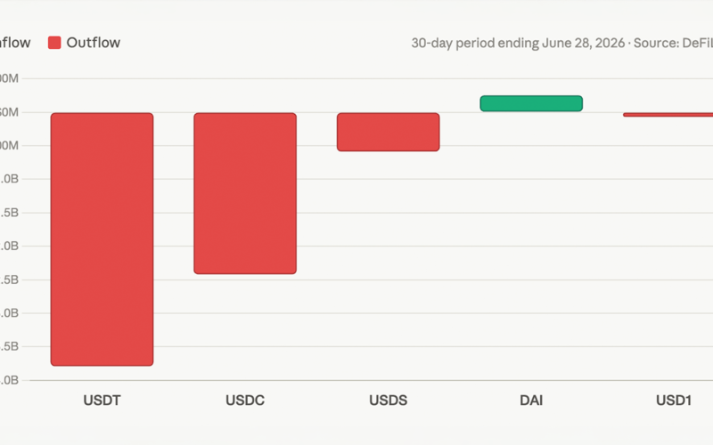 Crypto's Dry Powder Is Drying up as Stablecoin Sector Contracts by $9.4B