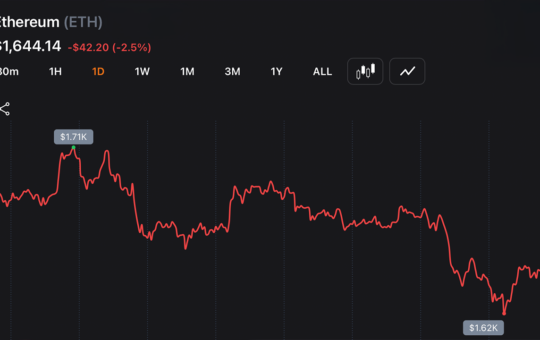 Ethereum Sits at $1,644 — 10 Months After Its $4,946 All-Time High, What Changed