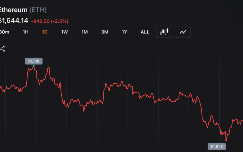Ethereum Sits at $1,644 — 10 Months After Its $4,946 All-Time High, What Changed