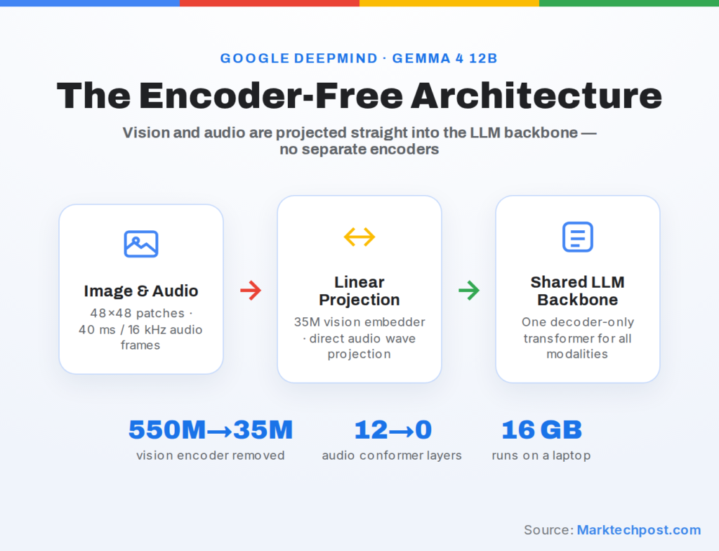 Google DeepMind Releases Gemma 4 12B: An Encoder-Free Multimodal Model with Native audio that runs on a 16 GB laptop