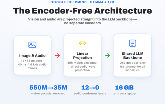 Google DeepMind Releases Gemma 4 12B: An Encoder-Free Multimodal Model with Native audio that runs on a 16 GB laptop
