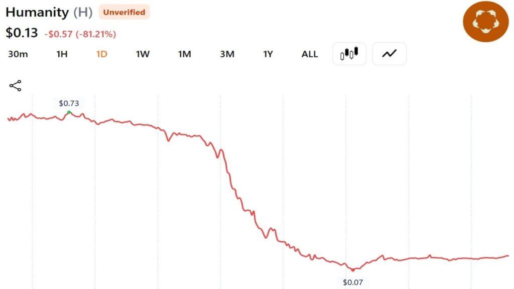 Humanity Protocol Loses $32M in Private Key Hack as ZachXBT Calls Incident 'Possibly Staged'
