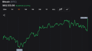 Iran Tensions Flare and Cool as Bitcoin Reclaims $63K and Keeps Bulls Engaged