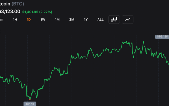 Iran Tensions Flare and Cool as Bitcoin Reclaims $63K and Keeps Bulls Engaged
