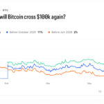Kalshi Traders Price 80% Odds Bitcoin Stays Below $100K Through 2026