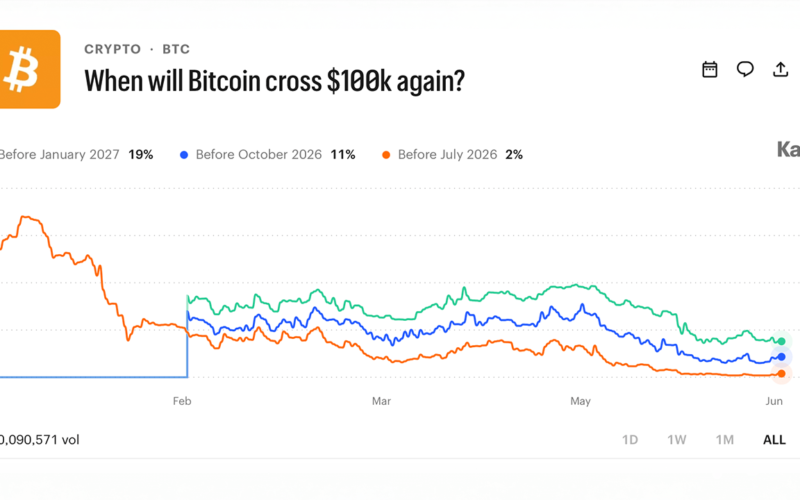 Kalshi Traders Price 80% Odds Bitcoin Stays Below $100K Through 2026