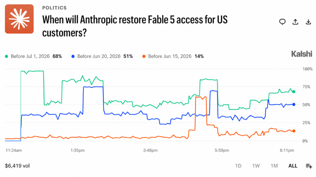 Kalshi Traders Price Fable 5 Return at 68% Before July 1 After Historic AI Ban – Bitcoin News