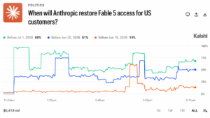 Kalshi Traders Price Fable 5 Return at 68% Before July 1 After Historic AI Ban – Bitcoin News