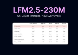 Liquid AI Ships LFM2.5-230M with llama.cpp, MLX, vLLM, SGLang, and ONNX Support for On-Device Inference