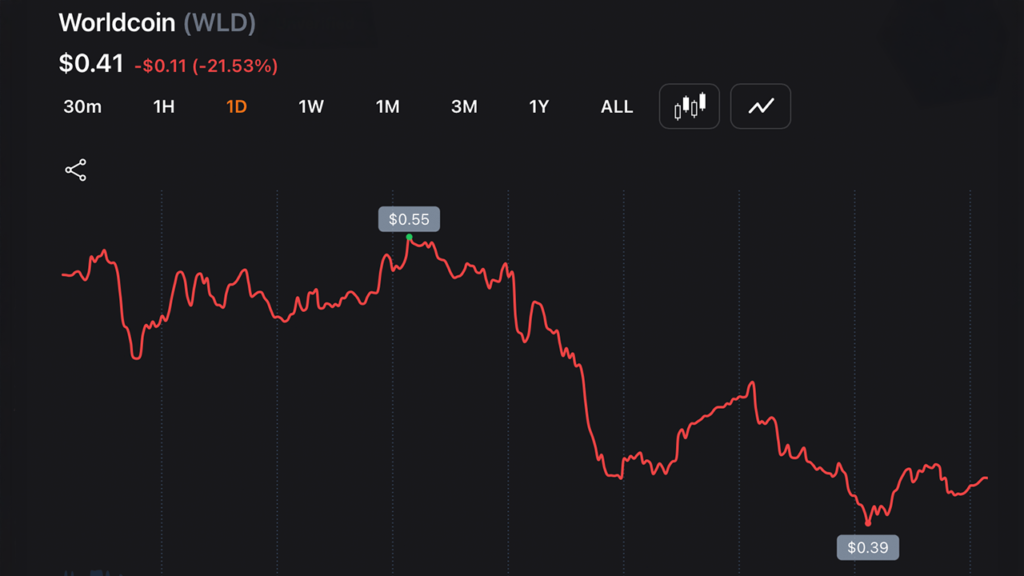 NEAR and WLD Round-Trip as Zcash Rebounds 18% From Its 50% Drop
