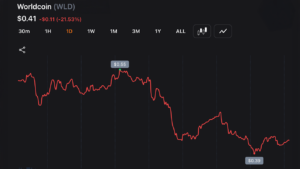 NEAR and WLD Round-Trip as Zcash Rebounds 18% From Its 50% Drop
