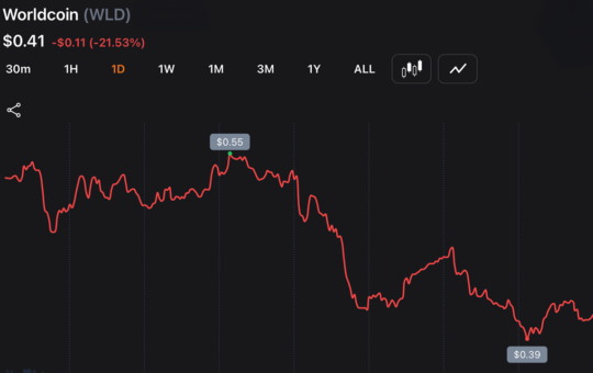 NEAR and WLD Round-Trip as Zcash Rebounds 18% From Its 50% Drop
