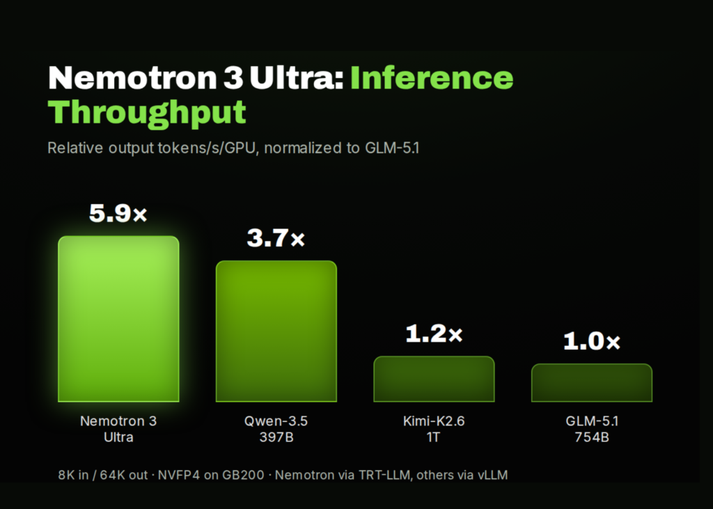 NVIDIA AI Releases Nemotron 3 Ultra: An Open 550B Mixture-of-Experts Hybrid Mamba-Transformer for Long-Running Agents