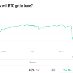 Prediction Market Traders Give Bitcoin 76% Odds of Hitting $50K Before $100K