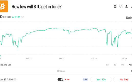 Prediction Market Traders Give Bitcoin 76% Odds of Hitting $50K Before $100K