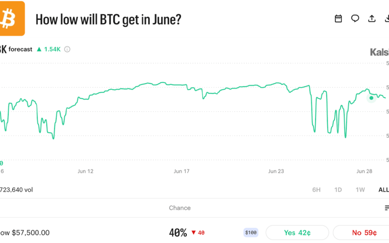 Prediction Market Traders Give Bitcoin 76% Odds of Hitting $50K Before $100K
