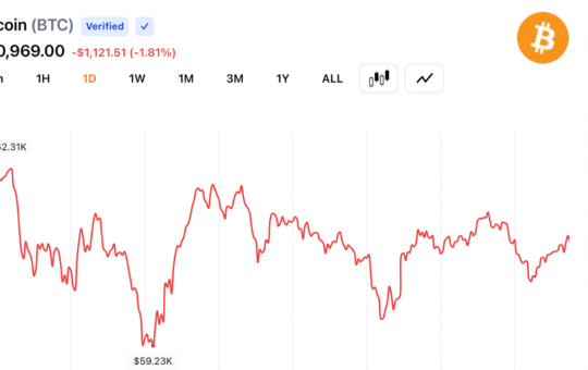 RSI Crashes to 16 as Bitcoin Consolidates Near $61,000 After $59.1K Low