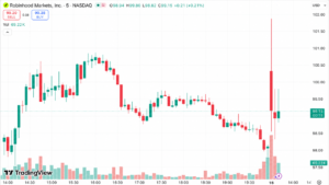 Robinhood Cuts 290 Jobs at Record Volume, HOOD Shares Jump 5% – Bitcoin News
