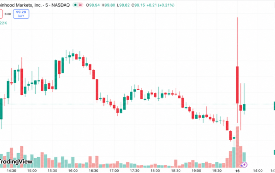 Robinhood Cuts 290 Jobs at Record Volume, HOOD Shares Jump 5% – Bitcoin News