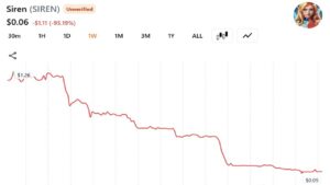 SIREN Token Collapses as Whale Dumps 92% of Total Supply for $64.8 Million