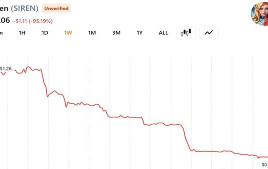 SIREN Token Collapses as Whale Dumps 92% of Total Supply for $64.8 Million