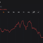 Solana Posts 8 Consecutive Red Months for First Time as Traders Watch $80 Support