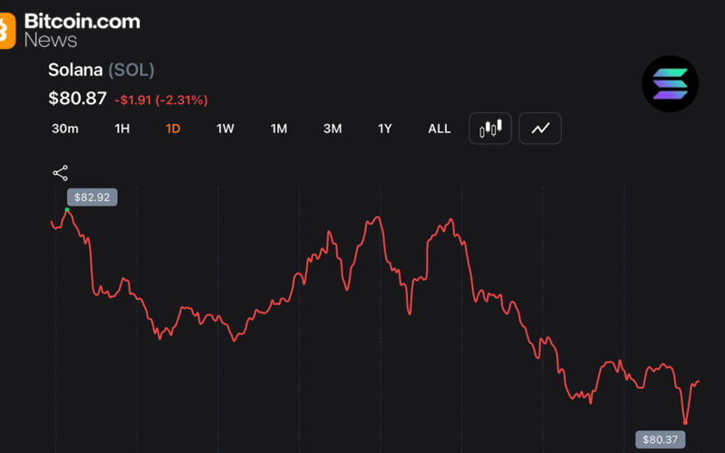 Solana Posts 8 Consecutive Red Months for First Time as Traders Watch $80 Support