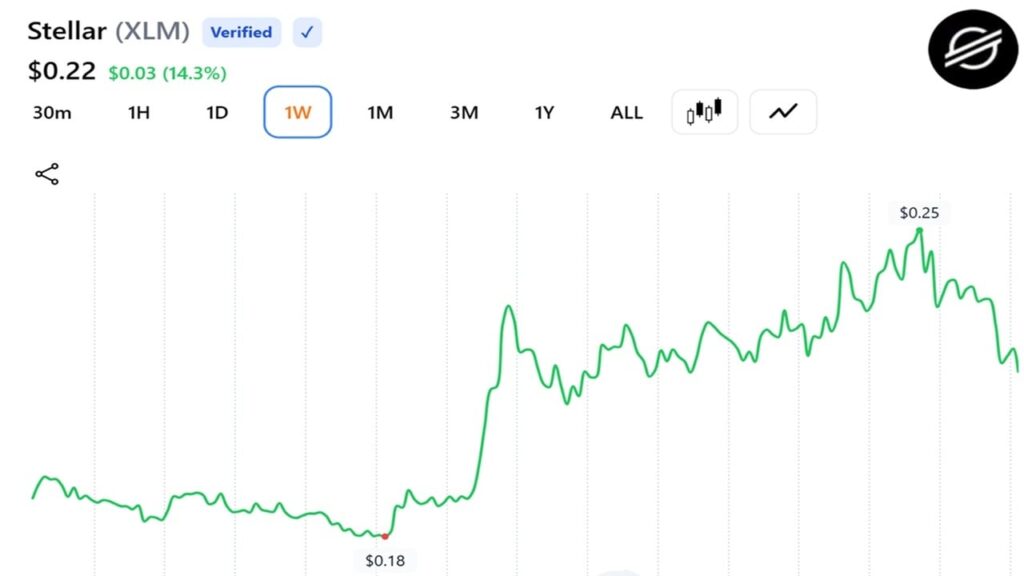 Stellar's XLM Leads Monthly Crypto Rally With 50% Surge as Tokenized Assets Pile In