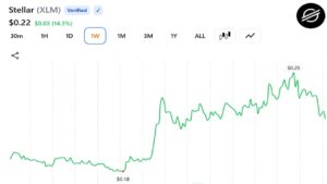 Stellar's XLM Leads Monthly Crypto Rally With 50% Surge as Tokenized Assets Pile In