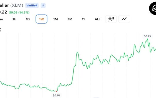 Stellar's XLM Leads Monthly Crypto Rally With 50% Surge as Tokenized Assets Pile In