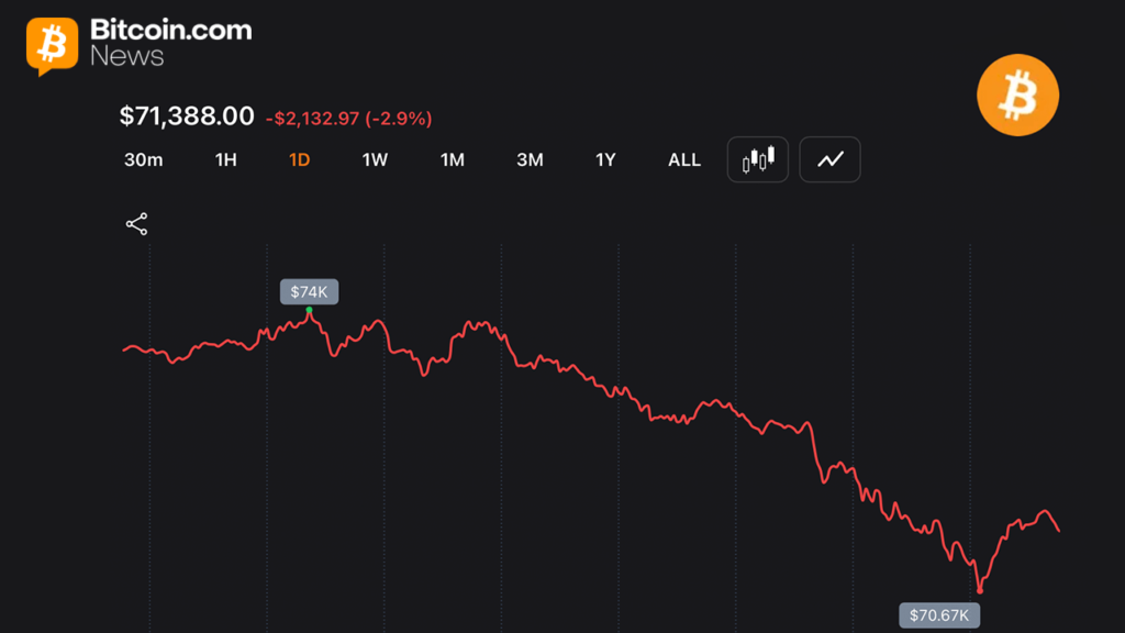 Strategy’s 32 BTC Sale Hits Bitcoin as Price Slides 5% and Liquidations Top $627M