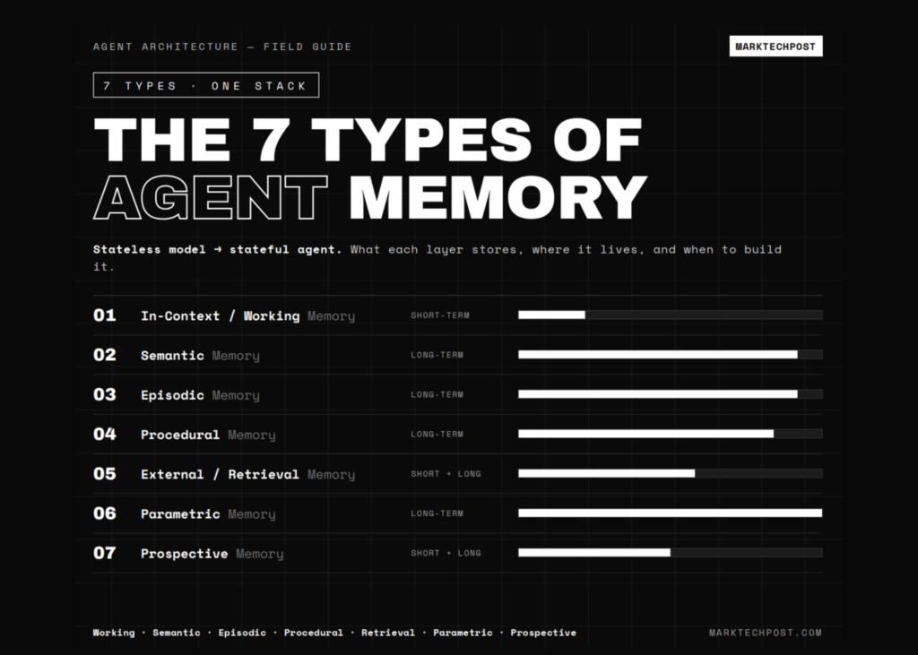 The 7 Types of Agent Memory: A Technical Guide for AI Engineers