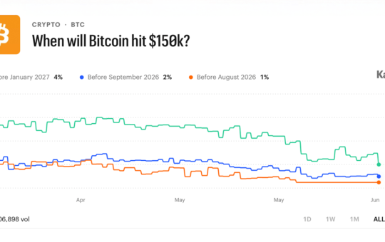 Traders Bet $16.4M on Bitcoin Staying Below $75K Through June — Here's the Full Breakdown