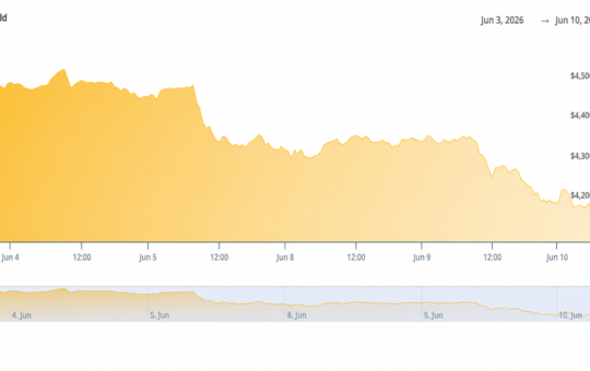 Traders Watch Gold Crash 3.25% to $4,120 After May CPI Confirms 4.2% Inflation