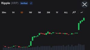 XRP Buyers Return as Rally Crushes Shorts and Lifts Momentum