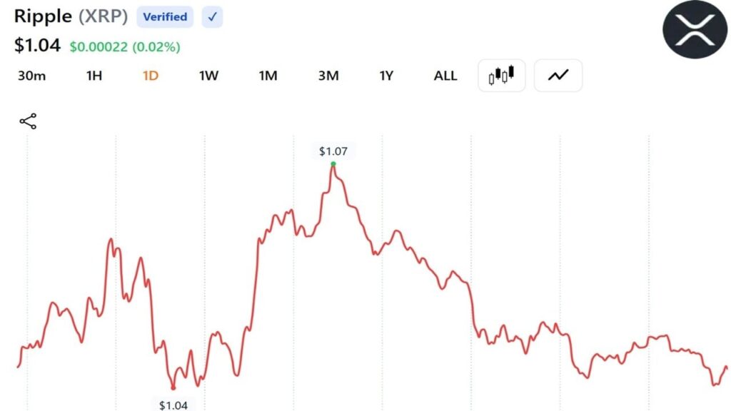 XRP Clings to $1 as Onchain Activity Jumps 72% and Leverage Clears Out
