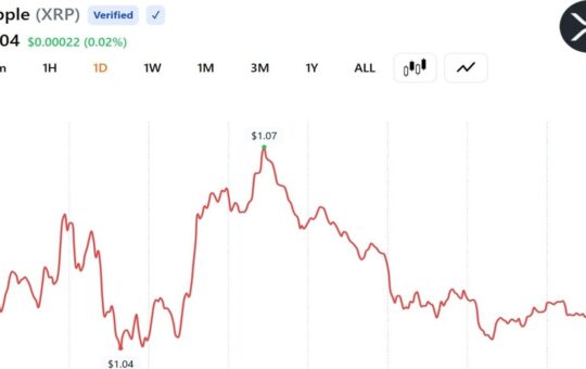 XRP Clings to $1 as Onchain Activity Jumps 72% and Leverage Clears Out