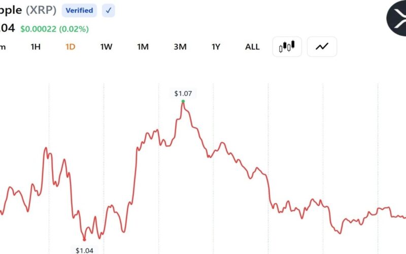 XRP Clings to $1 as Onchain Activity Jumps 72% and Leverage Clears Out