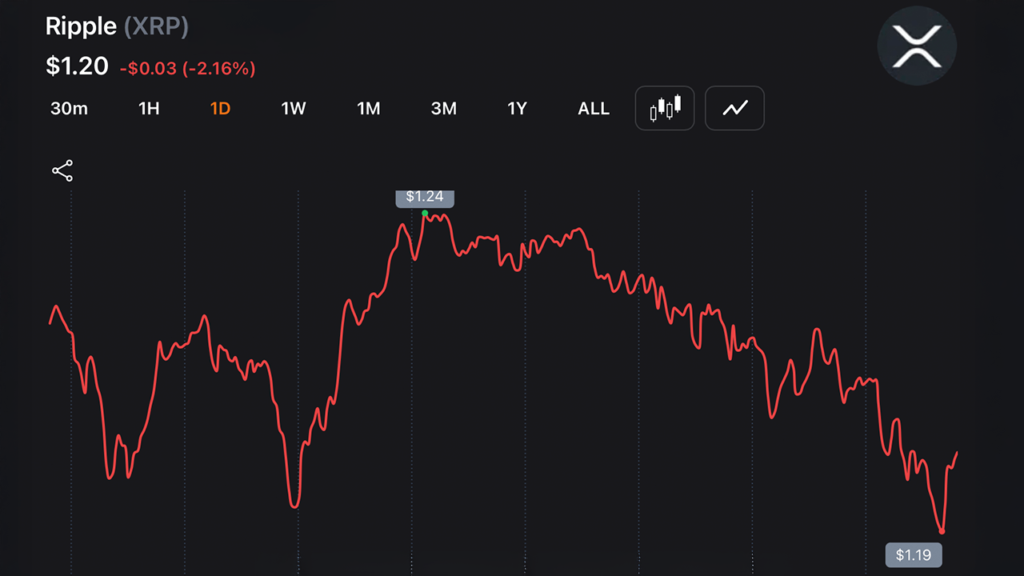 XRP Drops to $1.188 YTD Low as Traders Absorb $14M Blow From Liquidation Wave