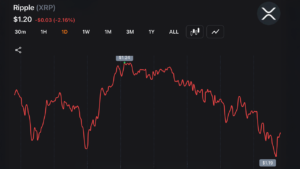 XRP Drops to $1.188 YTD Low as Traders Absorb $14M Blow From Liquidation Wave