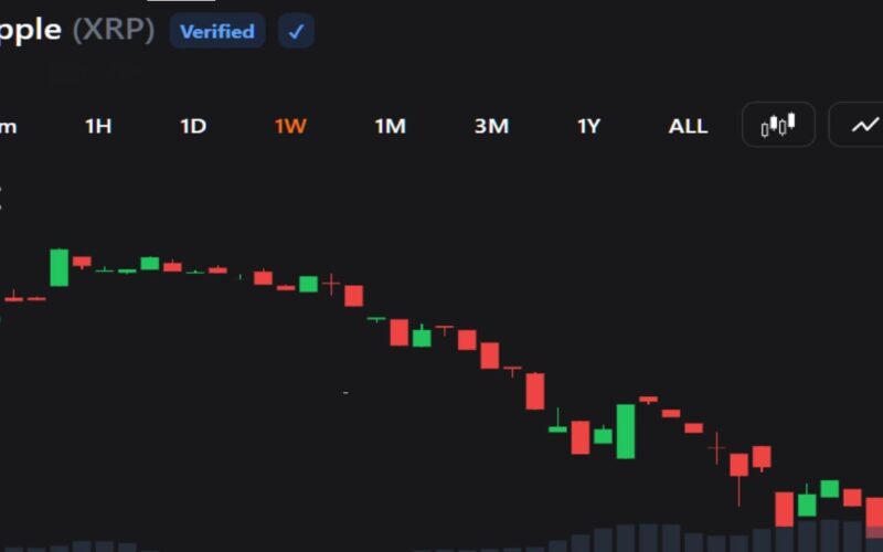 XRP Sell-off Hits $1.09 as Traders Face Fresh Downside Risk
