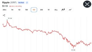 XRP Sentiment Sinks to Lowest Since October 2025 as Santiment Flags Trader Fatigue