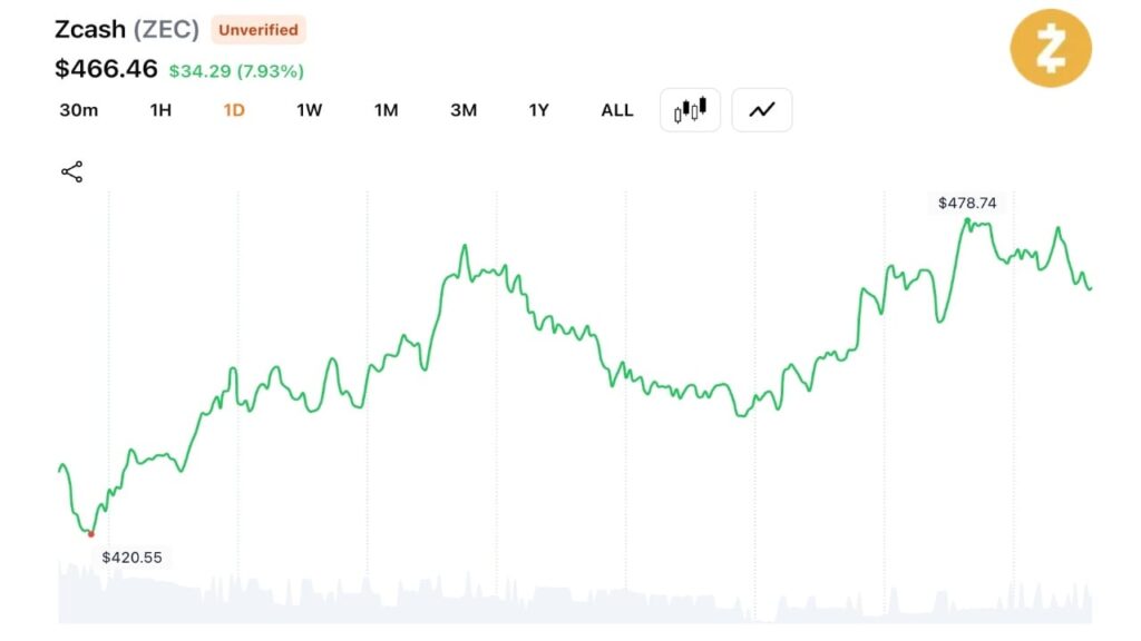 Zcash Climbs 80% Since June 5 as Traders Shrug off Orchard Bug Fears